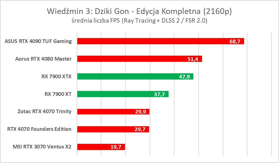 AMD Radeon RX 7900 XTX/XT to świetne karty, ale… - test