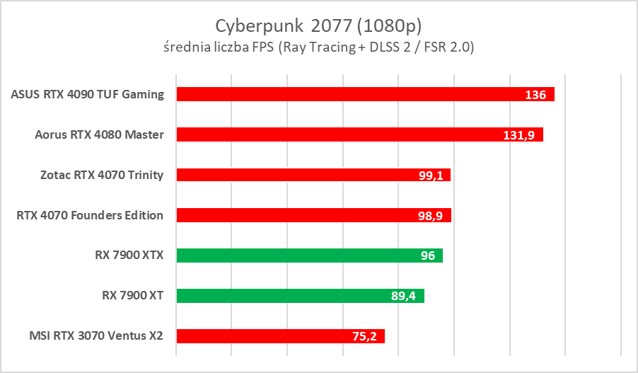 AMD Radeon RX 7900 XTX/XT to świetne karty, ale… - test