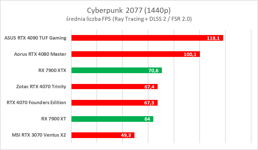 AMD Radeon RX 7900 XTX/XT to świetne karty, ale… - test