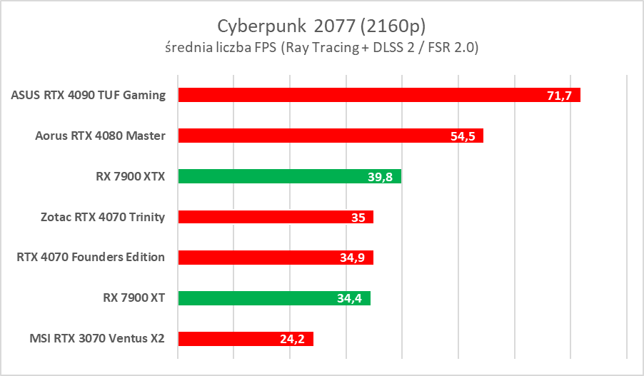 AMD Radeon RX 7900 XTX/XT to świetne karty, ale… - test
