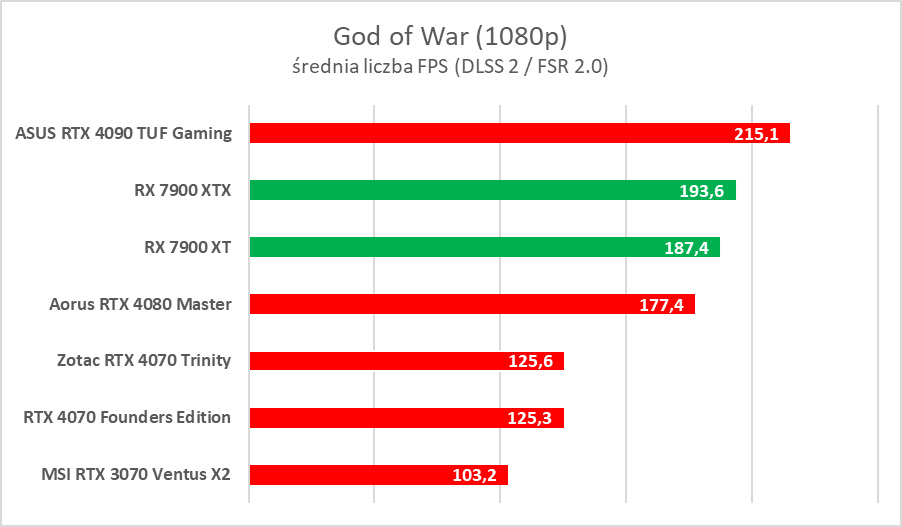 AMD Radeon RX 7900 XTX/XT to świetne karty, ale… - test