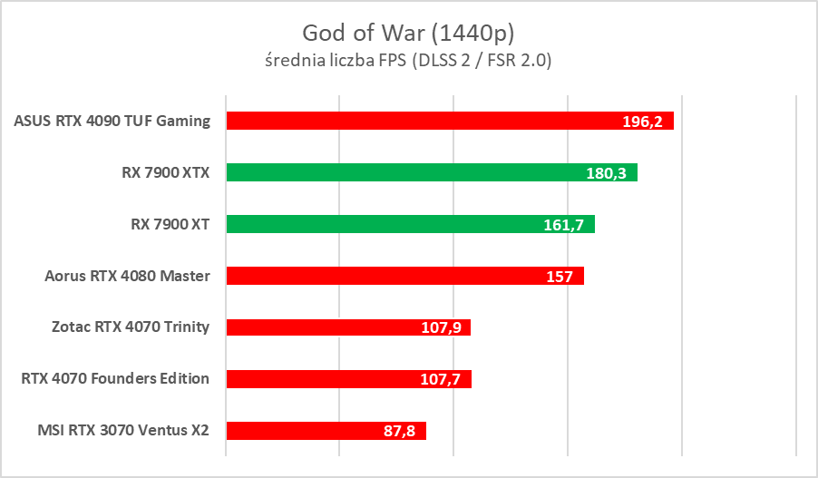 AMD Radeon RX 7900 XTX/XT to świetne karty, ale… - test