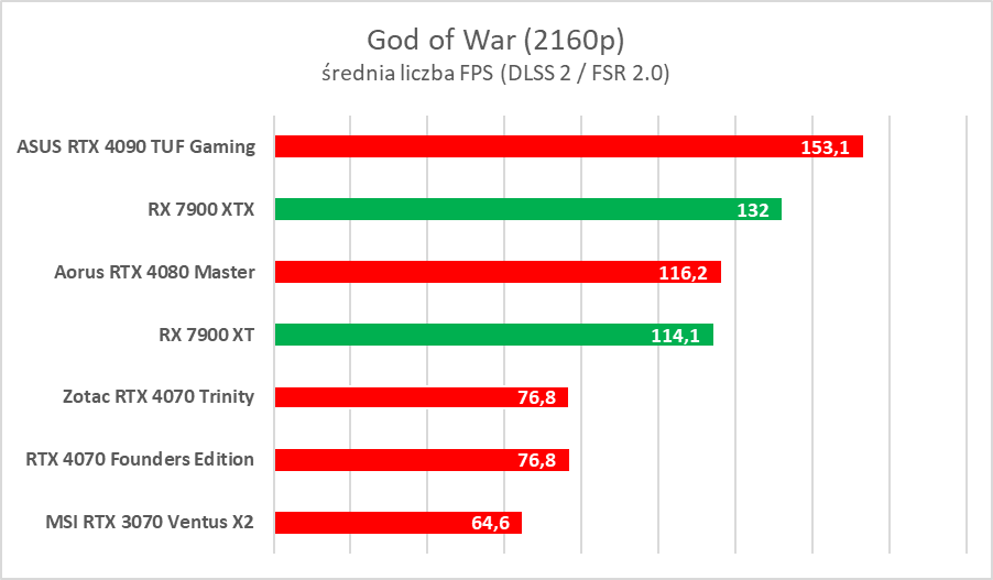 AMD Radeon RX 7900 XTX/XT to świetne karty, ale… - test