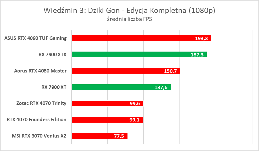 AMD Radeon RX 7900 XTX/XT to świetne karty, ale… - test