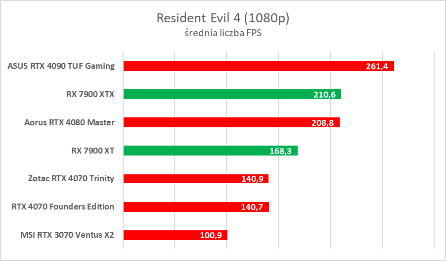 AMD Radeon RX 7900 XTX/XT to świetne karty, ale… - test