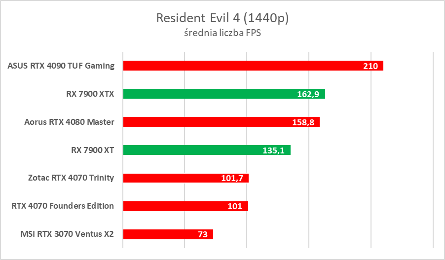AMD Radeon RX 7900 XTX/XT to świetne karty, ale… - test