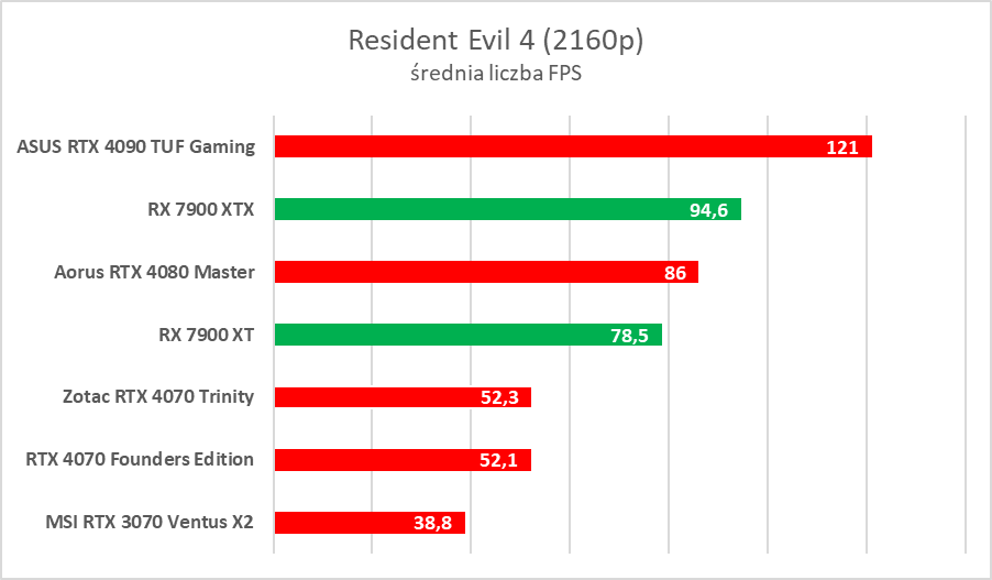 AMD Radeon RX 7900 XTX/XT to świetne karty, ale… - test