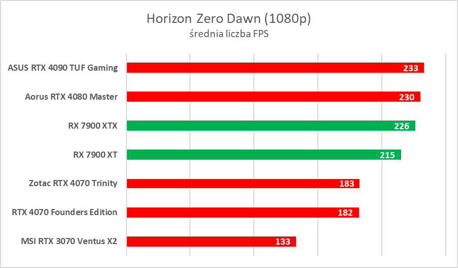 AMD Radeon RX 7900 XTX/XT to świetne karty, ale… - test