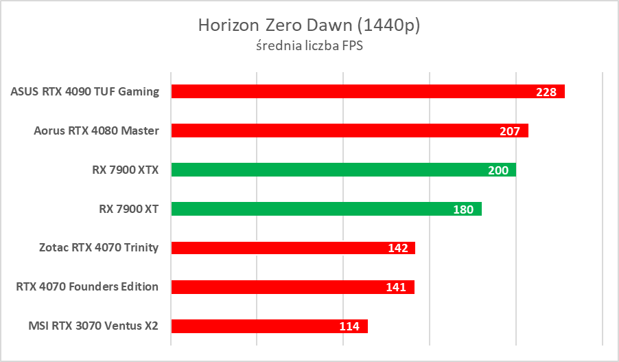 AMD Radeon RX 7900 XTX/XT to świetne karty, ale… - test