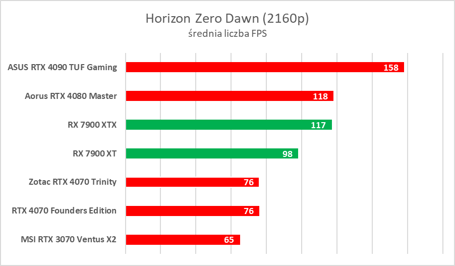 AMD Radeon RX 7900 XTX/XT to świetne karty, ale… - test