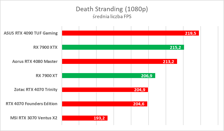 AMD Radeon RX 7900 XTX/XT to świetne karty, ale… - test