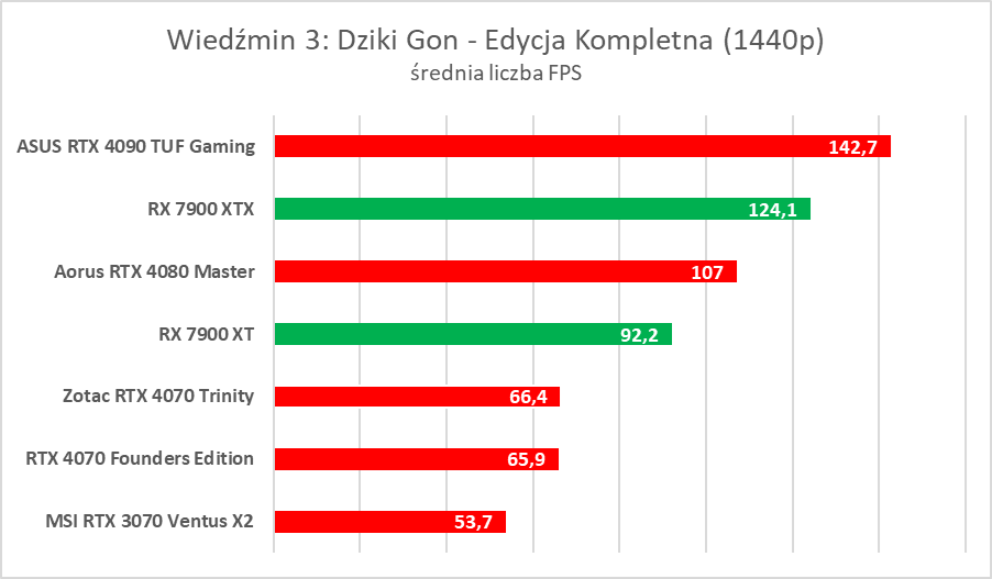 AMD Radeon RX 7900 XTX/XT to świetne karty, ale… - test