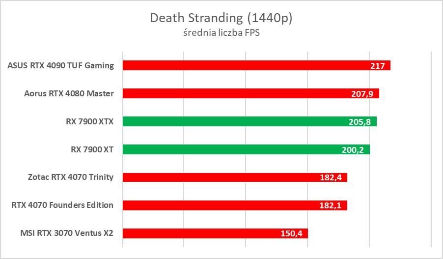 AMD Radeon RX 7900 XTX/XT to świetne karty, ale… - test