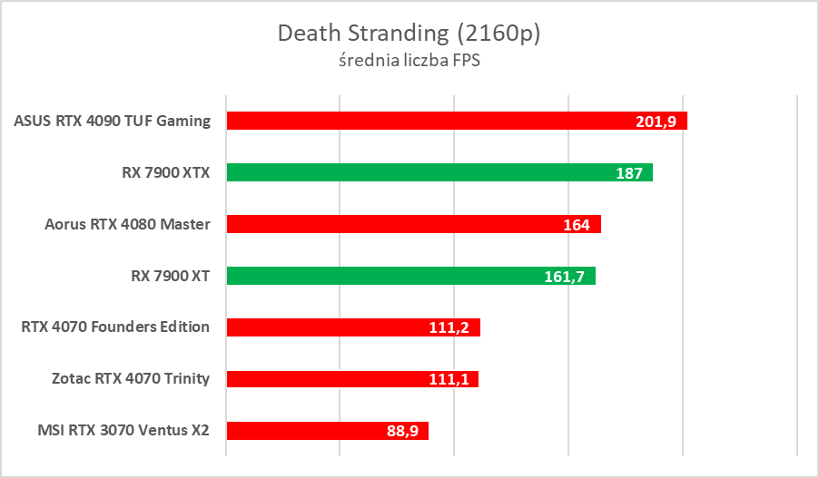 AMD Radeon RX 7900 XTX/XT to świetne karty, ale… - test