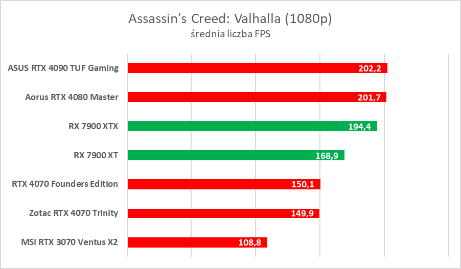 AMD Radeon RX 7900 XTX/XT to świetne karty, ale… - test
