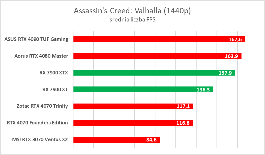 AMD Radeon RX 7900 XTX/XT to świetne karty, ale… - test