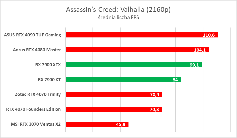 AMD Radeon RX 7900 XTX/XT to świetne karty, ale… - test