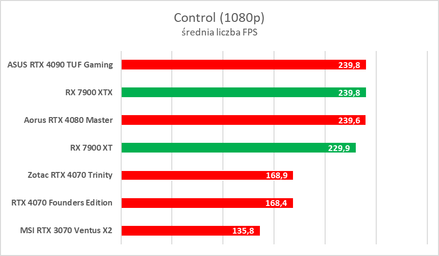 AMD Radeon RX 7900 XTX/XT to świetne karty, ale… - test