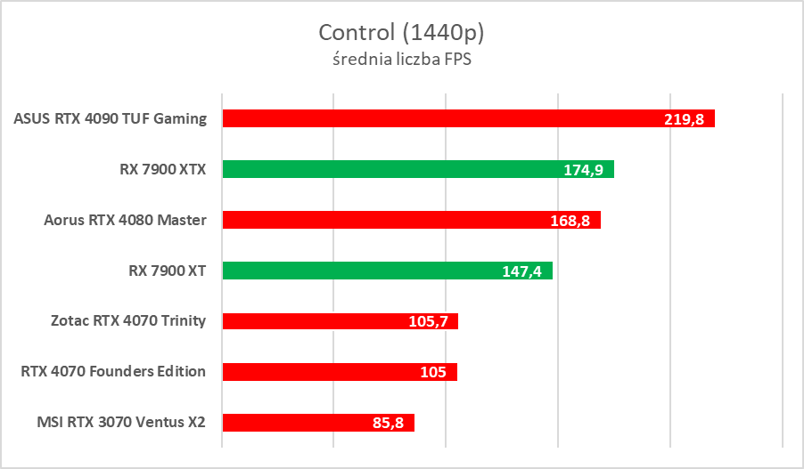 AMD Radeon RX 7900 XTX/XT to świetne karty, ale… - test