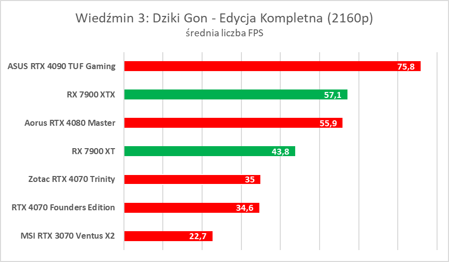 AMD Radeon RX 7900 XTX/XT to świetne karty, ale… - test