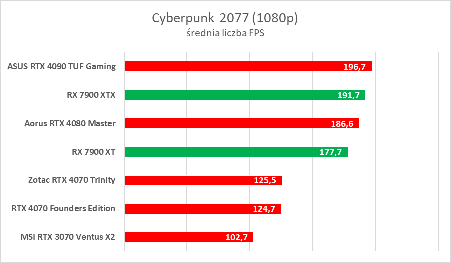 AMD Radeon RX 7900 XTX/XT to świetne karty, ale… - test