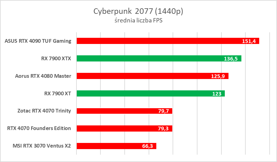 AMD Radeon RX 7900 XTX/XT to świetne karty, ale… - test
