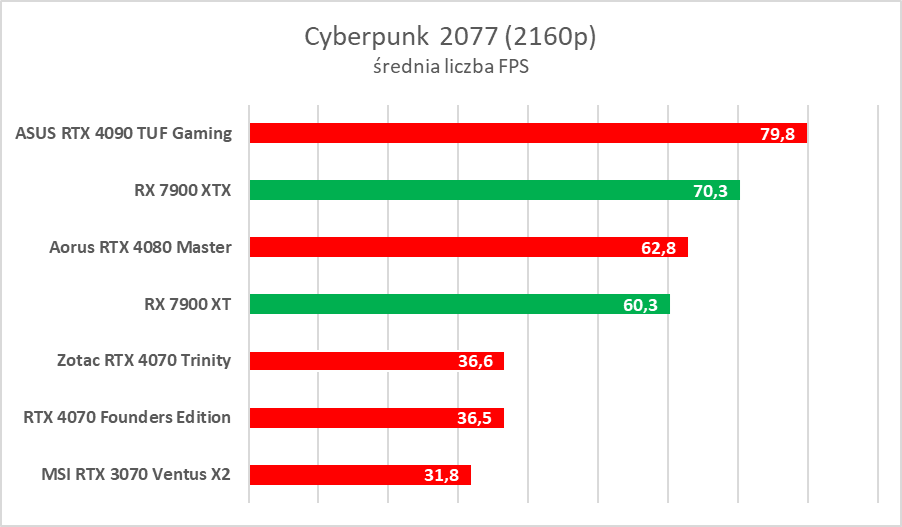 AMD Radeon RX 7900 XTX/XT to świetne karty, ale… - test