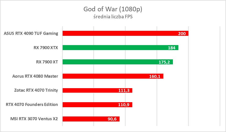 AMD Radeon RX 7900 XTX/XT to świetne karty, ale… - test