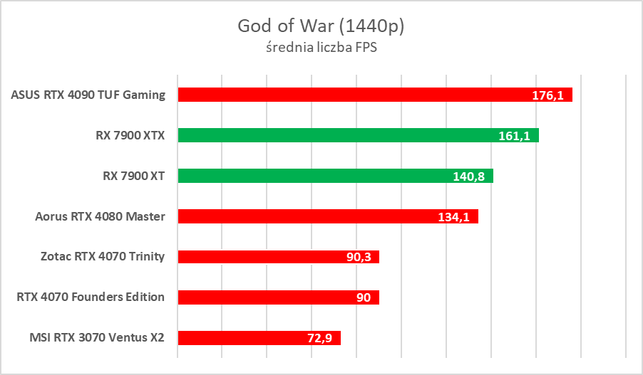 AMD Radeon RX 7900 XTX/XT to świetne karty, ale… - test