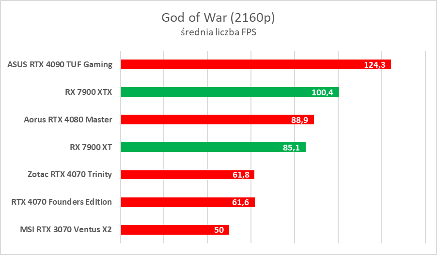 AMD Radeon RX 7900 XTX/XT to świetne karty, ale… - test