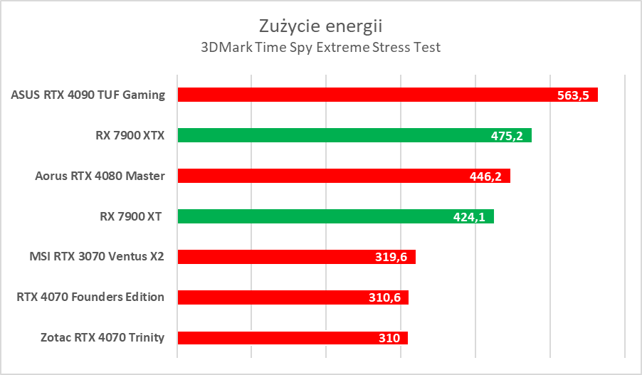 AMD Radeon RX 7900 XTX/XT to świetne karty, ale… - test