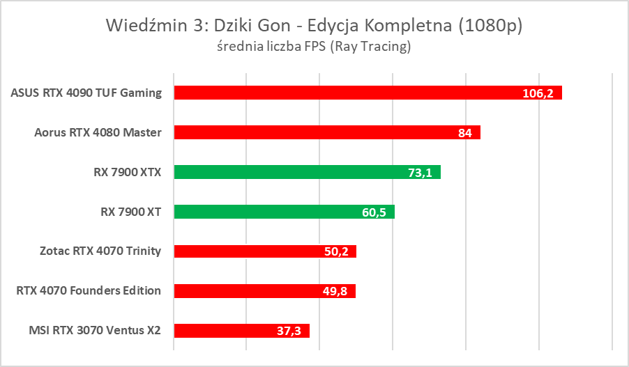 AMD Radeon RX 7900 XTX/XT to świetne karty, ale… - test