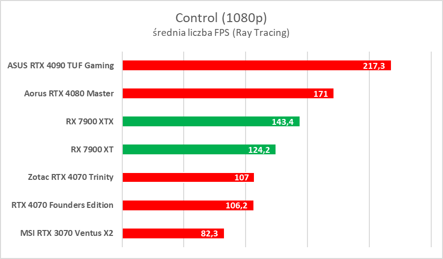 AMD Radeon RX 7900 XTX/XT to świetne karty, ale… - test