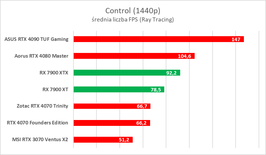AMD Radeon RX 7900 XTX/XT to świetne karty, ale… - test