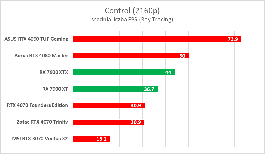 AMD Radeon RX 7900 XTX/XT to świetne karty, ale… - test