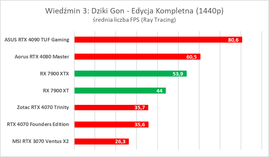 AMD Radeon RX 7900 XTX/XT to świetne karty, ale… - test