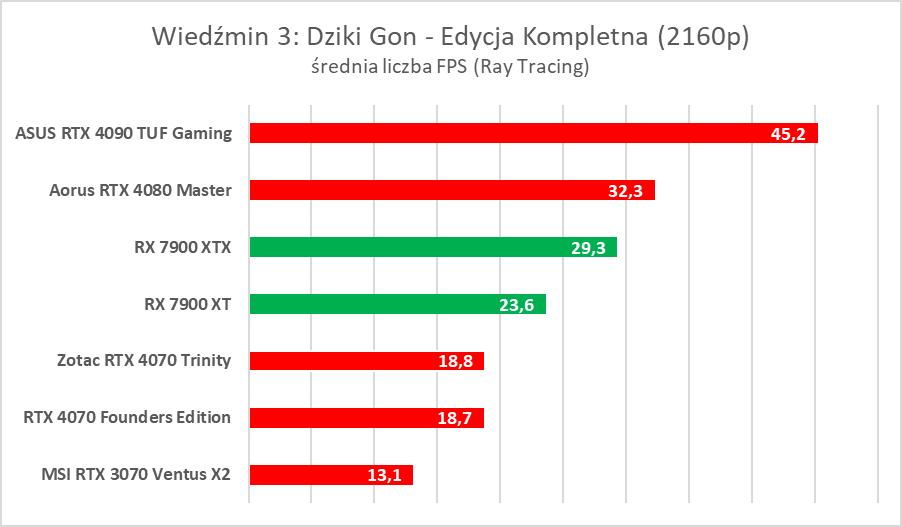 AMD Radeon RX 7900 XTX/XT to świetne karty, ale… - test