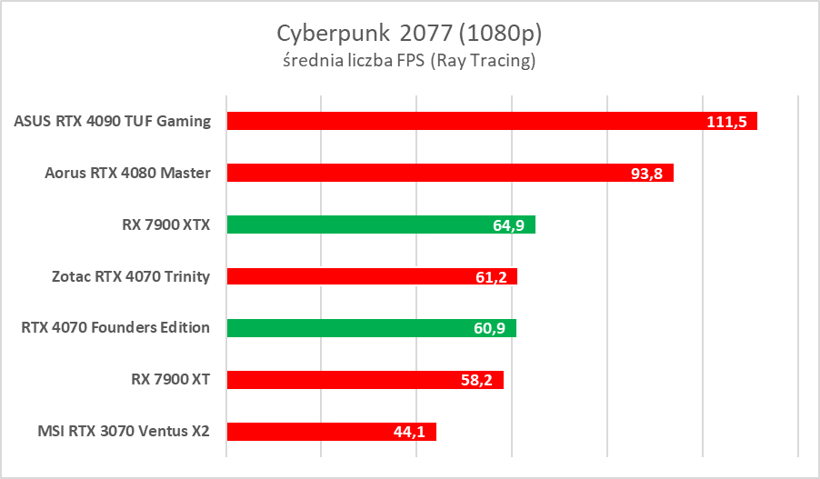 AMD Radeon RX 7900 XTX/XT to świetne karty, ale… - test