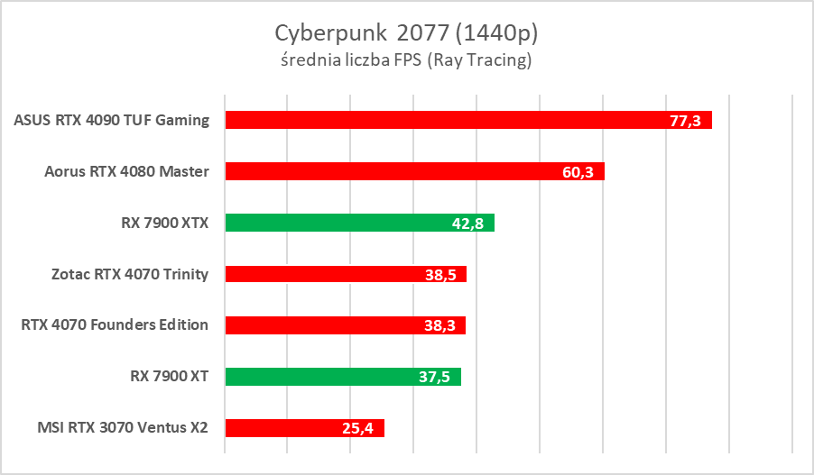 AMD Radeon RX 7900 XTX/XT to świetne karty, ale… - test