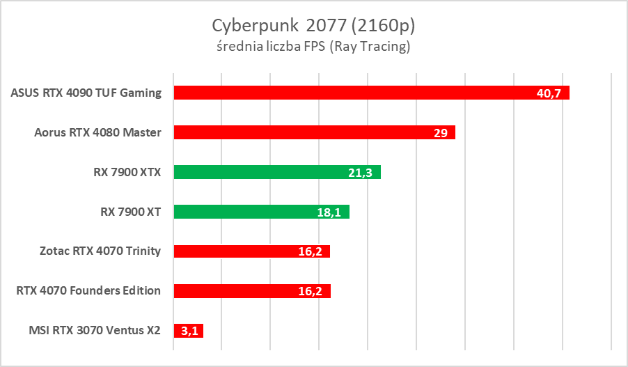AMD Radeon RX 7900 XTX/XT to świetne karty, ale… - test