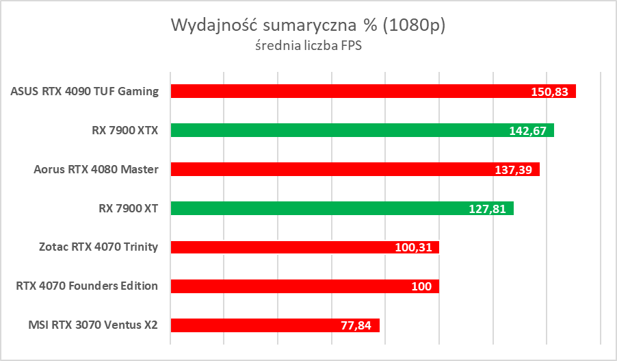 AMD Radeon RX 7900 XTX/XT to świetne karty, ale… - test
