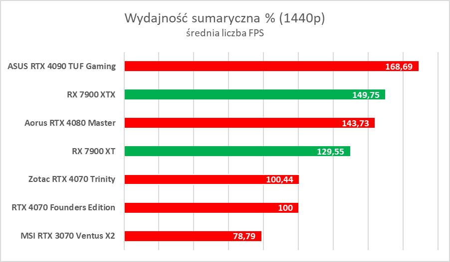 AMD Radeon RX 7900 XTX/XT to świetne karty, ale… - test