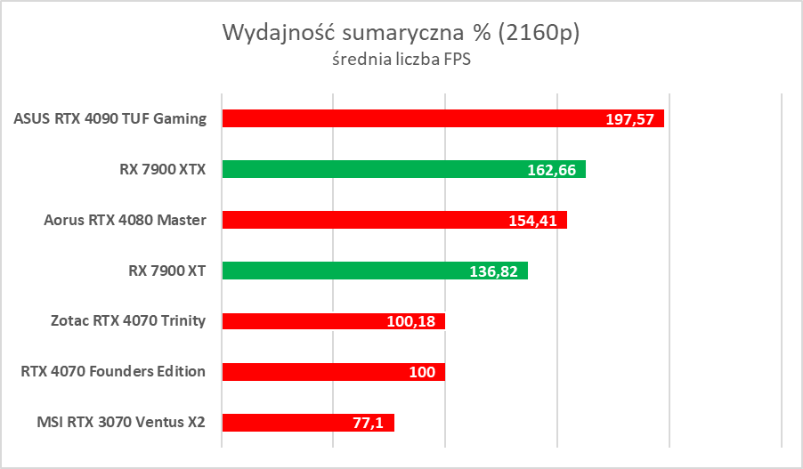 AMD Radeon RX 7900 XTX/XT to świetne karty, ale… - test