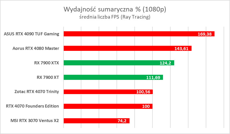 AMD Radeon RX 7900 XTX/XT to świetne karty, ale… - test
