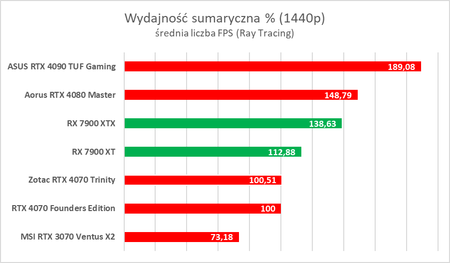 AMD Radeon RX 7900 XTX/XT to świetne karty, ale… - test