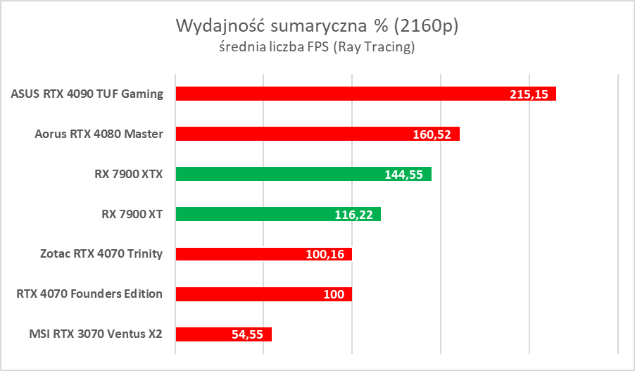 AMD Radeon RX 7900 XTX/XT to świetne karty, ale… - test