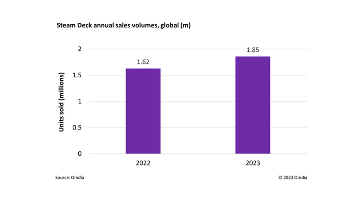 Steam Deck: Nisza staje się hitem, ale do liderów rynku wciąż daleko