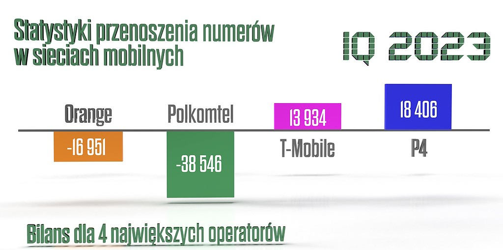 Play jak przecinak. Tak Polacy przenoszą numery w 2023 roku