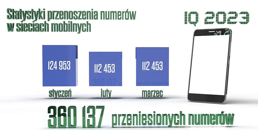 Play jak przecinak. Tak Polacy przenoszą numery w 2023 roku