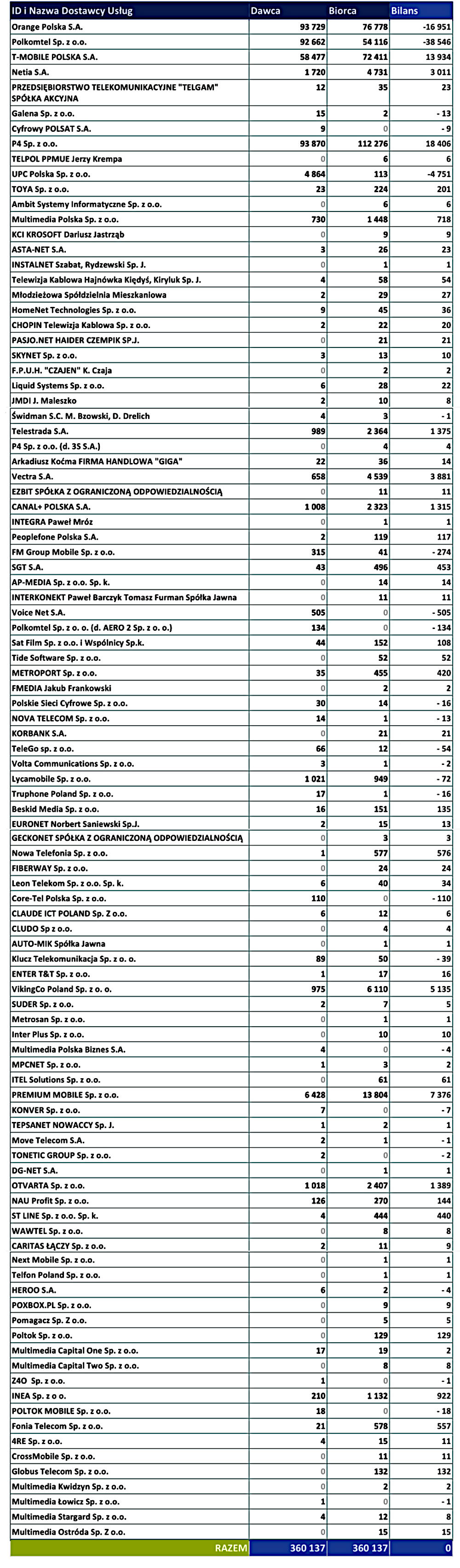 Play jak przecinak. Tak Polacy przenoszą numery w 2023 roku